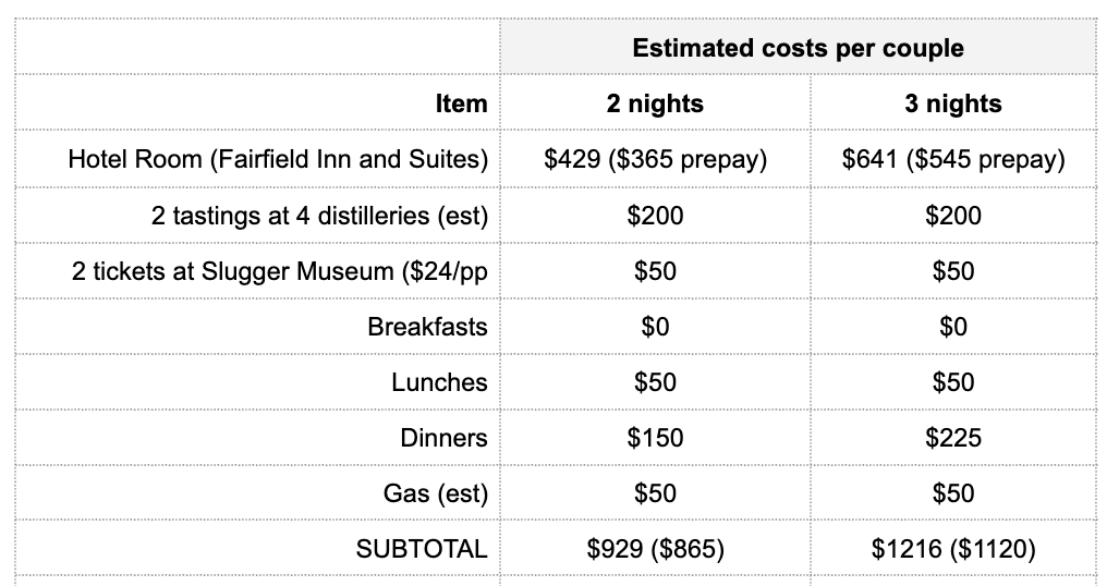 A table comparing estimated costs for a couple staying 2 nights versus 3 nights at a hotel, including expenses for tastings, tickets, meals, and gas.