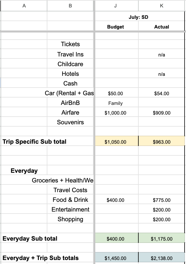 An excerpt from a financial spreadsheet showing budgeted versus actual costs for a trip to South Dakota in July, including categories such as tickets, travel insurance, hotels, and everyday expenses like groceries.
