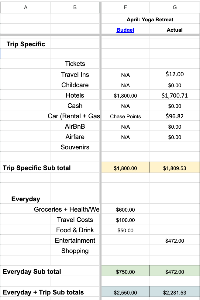 A spreadsheet detailing budgeted and actual expenses for an April yoga retreat, including categories for trip specific costs and everyday expenses.